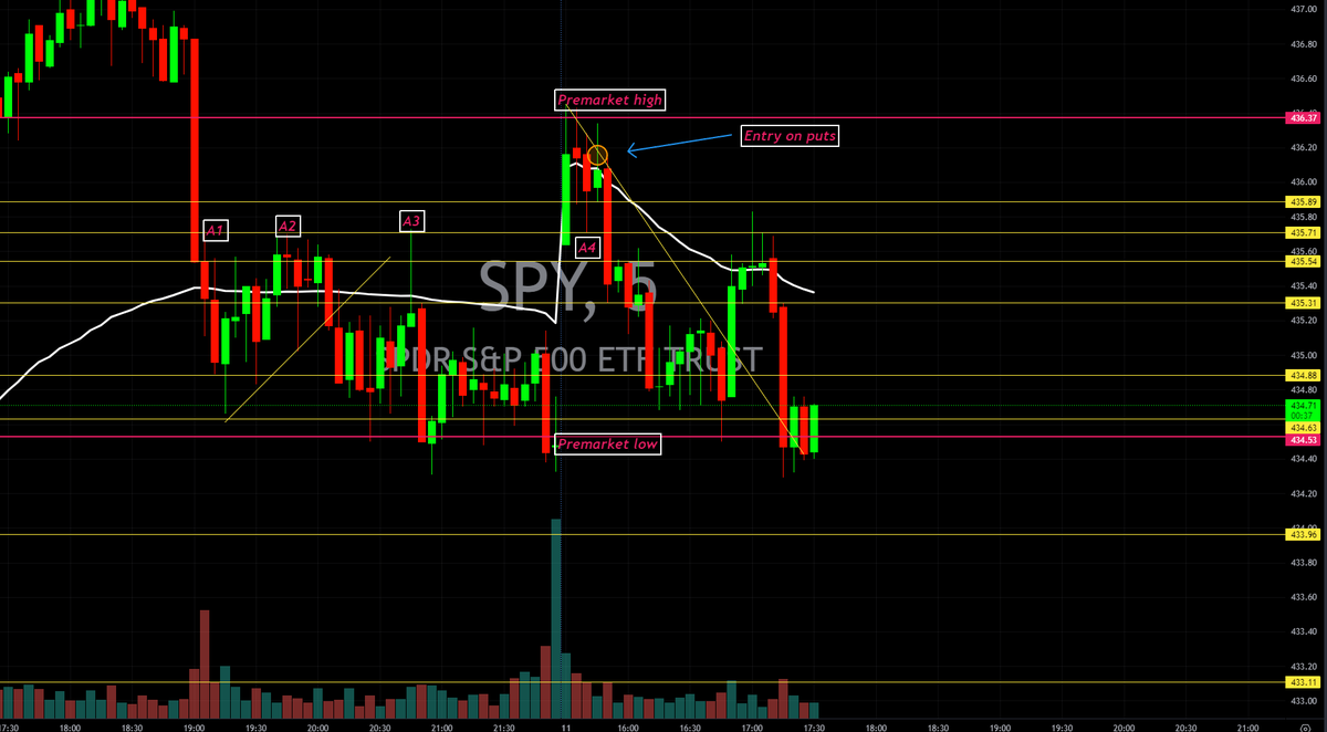 DemonOptions's tweet photo. Trade recap 10/11 (trade #1) - $SPY 10/11 434p @0.55 - for a profit of 60%

Why did I enter this trade?

- As you can see on my chart (check picture below) I marked the premarket high as $436.37. I told you in my last post that the premarket high and lows are key levels to watch.

- When market opened, we instantly rejected the premarket high on the first 5 minute candle, showing signs of sellers there.

- On the second candle, we also rejected the premarket high and the high of day created in the first 5 minutes by the first candle.

- I waited for the next retest to play puts on this. When SPY reached near premarket high (it hit 436.34) and started rejecting, I took my entry. Timestamps are posted in the Discord. You can double check.

- My first target was the break of 435.71, as this is a strong resistance level, which has now turned into support: check A1, A2, and A3 (marked on the chart) where the SPY rejected 3 times.

- Then check A4. The SPY bounced off of that same 435.71 level, so this is how I noticed that the resistance has turned into support.

- At the same time SPY rejected, $GOOGL did the same thing, showing me that the market is weakening, as GOOGL started off very strong.

- The ultimate target on this  trade was 434.53 (which we hit and are trading below right now)

Summary of the trade:
Premarket high rejected 3 times, and a strong support level broke as well. Other large cap stocks started rejecting such as $GOOGL and $AAPL.