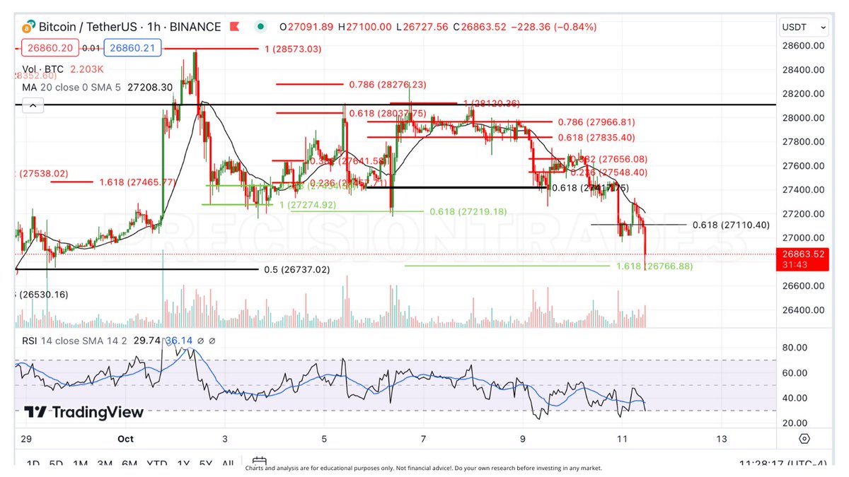 #BTC hit fib target perfectly for Wave 3/3 at $26.7k! Paying very close attention to volume and RSI right now. #Bitcoin