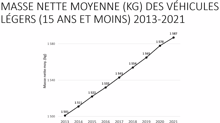 Quelques constats troublants du rapport sur les tendances du parc automobile québécois 2013-2021 de @HECenergie qui vont nuire au bilan routier et à réduction GES :
-Véhicules augmentent 2x + vite que population
-Véhicules sont plus gros mais surtout plus lourds
 #polmtl #polqc
