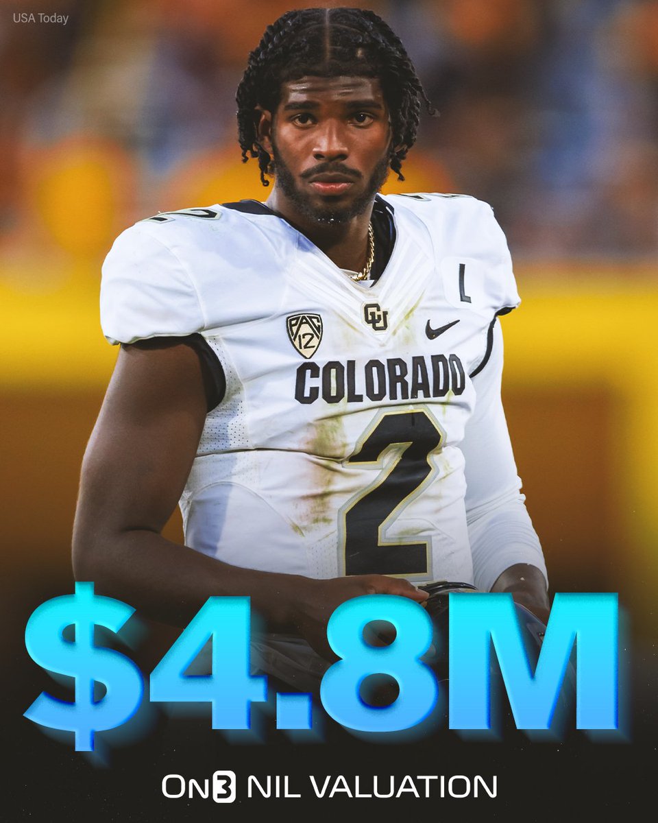 Colorado QB Shedeur Sanders holds a $4.8M On3 NIL Valuation, the highest in College Football📈

2. Arch Manning - $2.8M 
3. Caleb Williams - $2.7M
4. Travis Hunter - $2.3M
5. JJ McCarthy - $1.4M  

Full List: on3.com/nil/rankings/p…