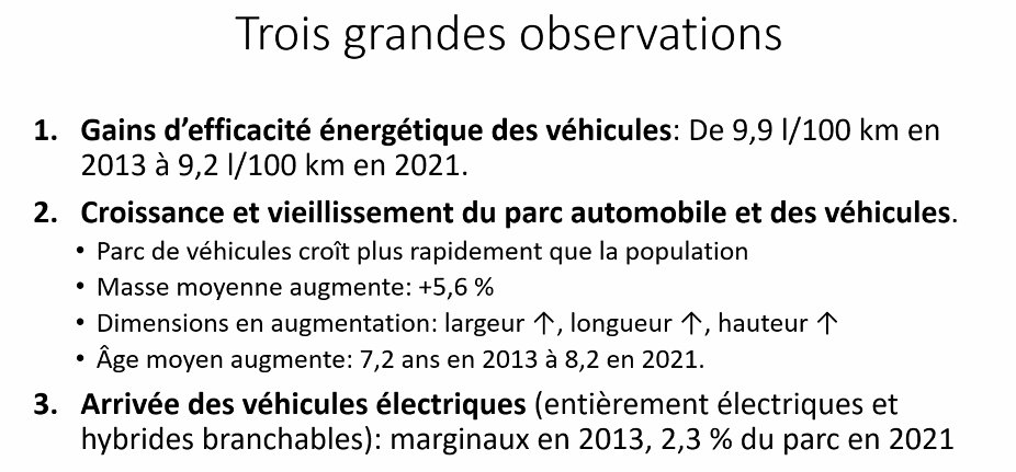 SylvainOuellet's tweet photo. Quelques constats troublants du rapport sur les tendances du parc automobile québécois 2013-2021 de @HECenergie qui vont nuire au bilan routier et à réduction GES :
-Véhicules augmentent 2x + vite que population
-Véhicules sont plus gros mais surtout plus lourds
 #polmtl #polqc https://t.co/lBN54OTTFI