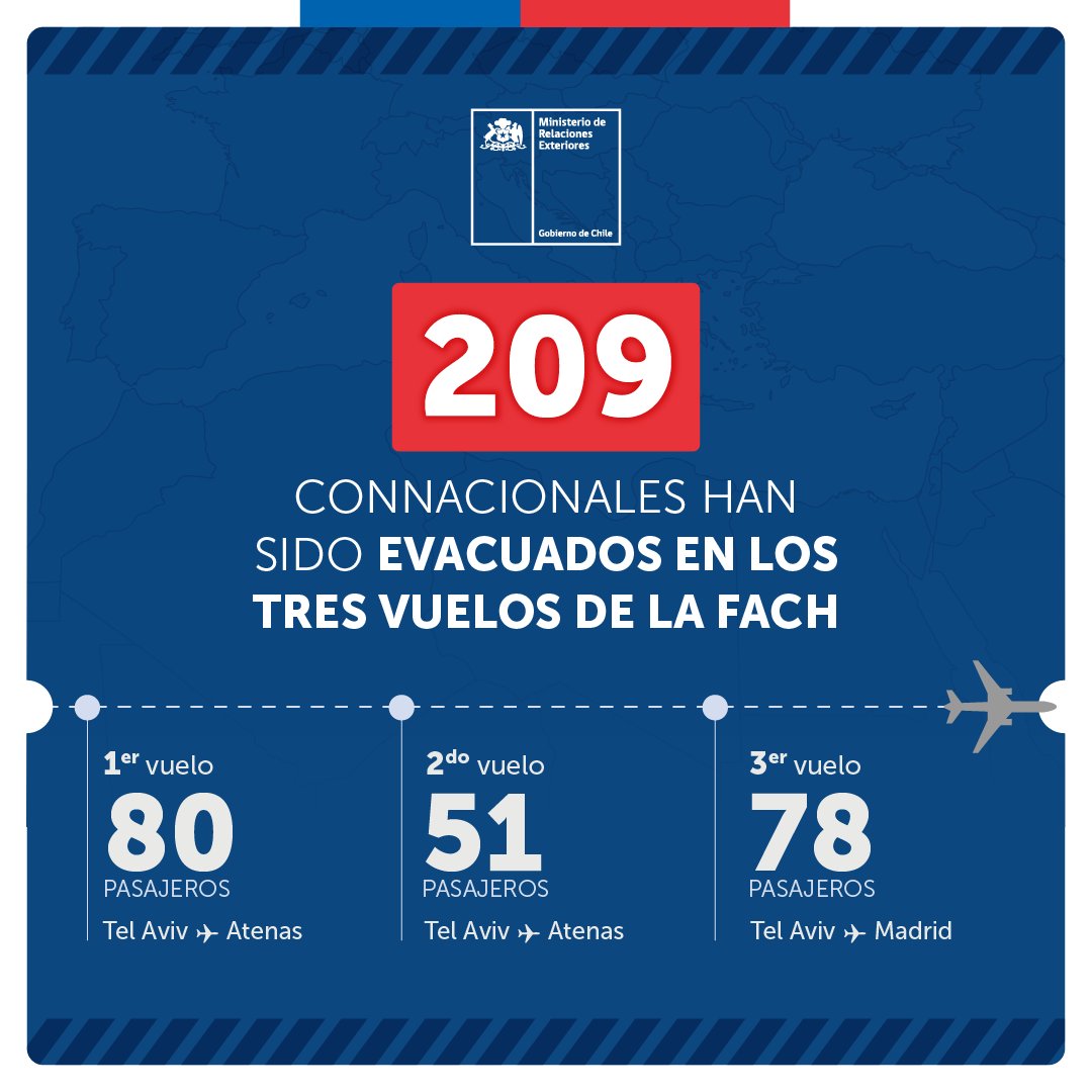 Minrel_Chile's tweet photo. ¡Sobre 200 compatriotas abandonaron la zona de conflicto! ✈️🇬🇷🇪🇸
Gracias al trabajo mancomunado de la @FACh_Chile, @embchileisrael y @EChilePalestina hemos logrado que chilenas y chilenos se encuentren en un lugar seguro. https://t.co/WU2PYEFpMd