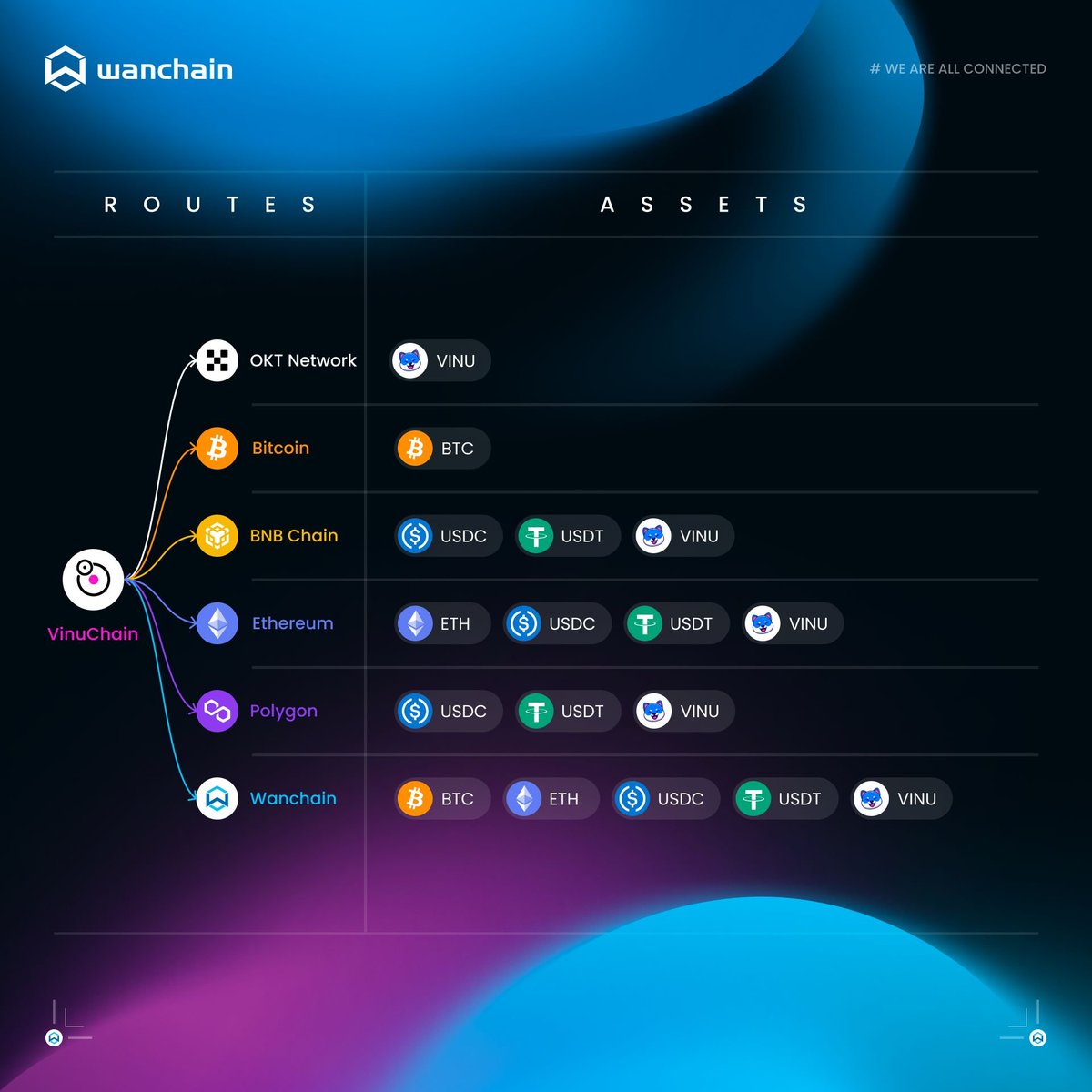 WanchainSpanish's tweet photo. β‘οΈ Las rutas iniciales: #OKTNetwork, #BNBChain, #Bitcoin, #Ethereum, #Polygon y #Wanchain.
Los activos iniciales son: #BTC, #ETH, #USDC, #USDT y #VINU.
π Prueba los puentes #VinuChain aquΓ: https://t.co/PyMcaD5RgW
Se pueden agregar rutas y activos adicionales a pedido. https://t.co/a5s5IC0qXv