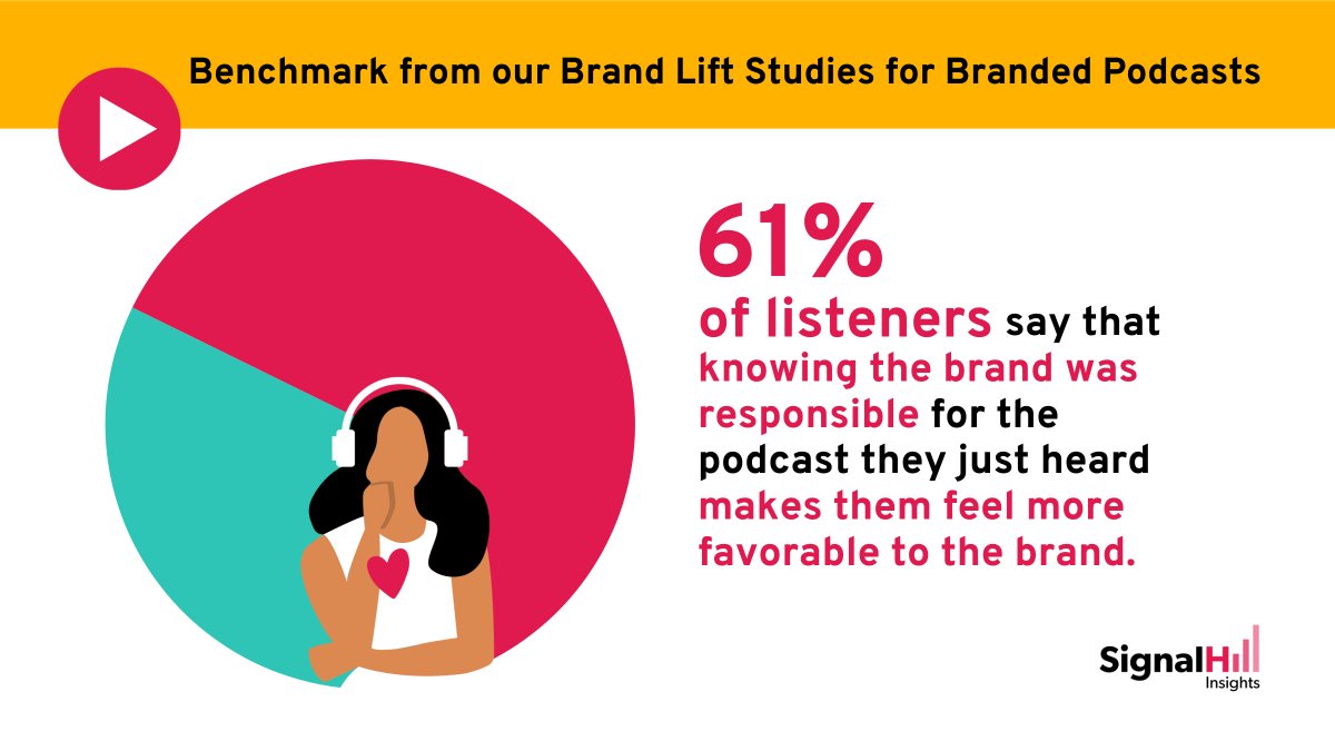 Yes, you CAN measure ROI for branded podcasts. Listeners value the gift they get when a brand presents them with a podcast they enjoy. Thanks @pacificcontent @jar_audio @TheLowerStreet