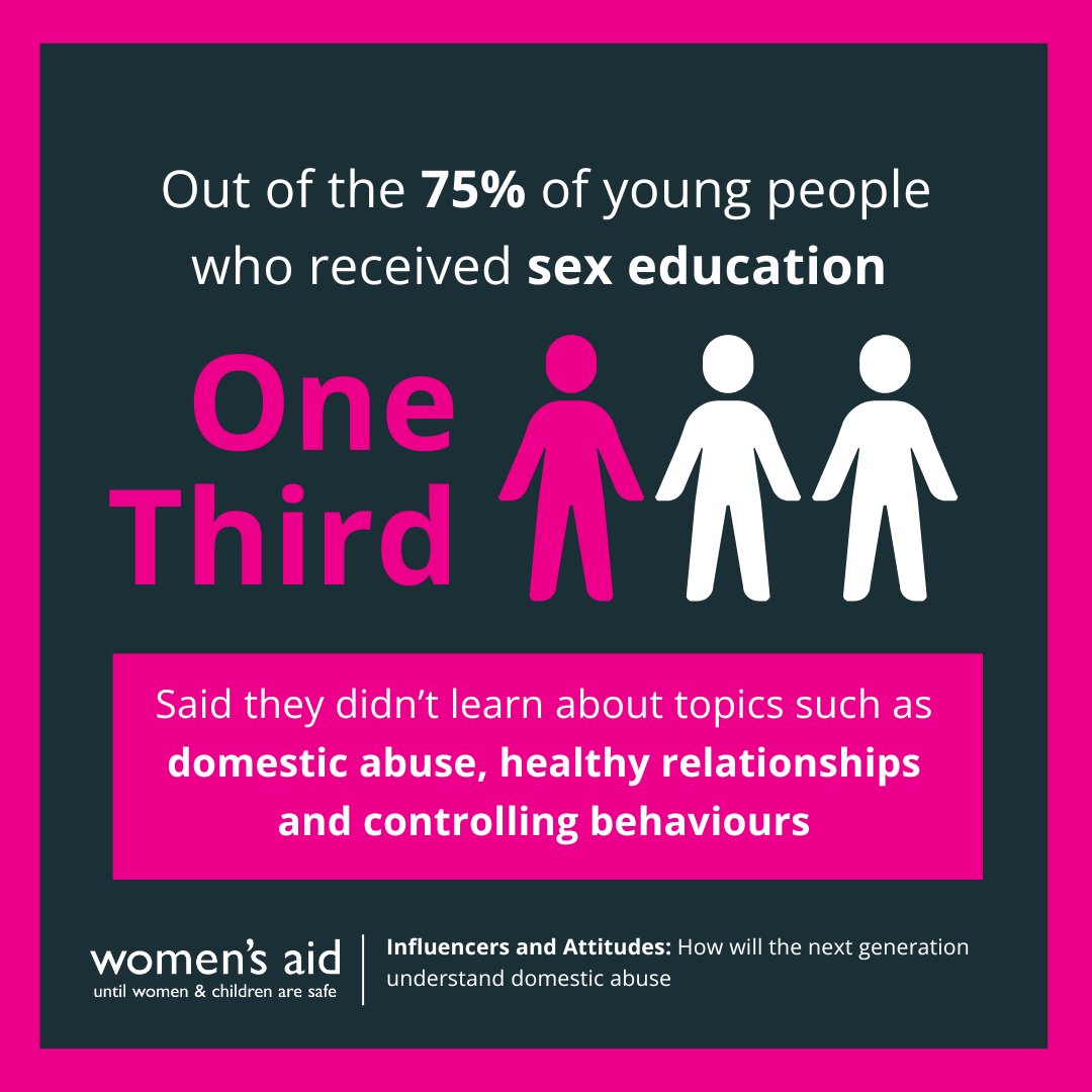 75% of those surveyed have said they've received sex education at school, but 1/3 said that they didn't cover topics such as domestic abuse, healthy relationships and controlling behaviours. The curriculum must do better to educate our young people about abuse.