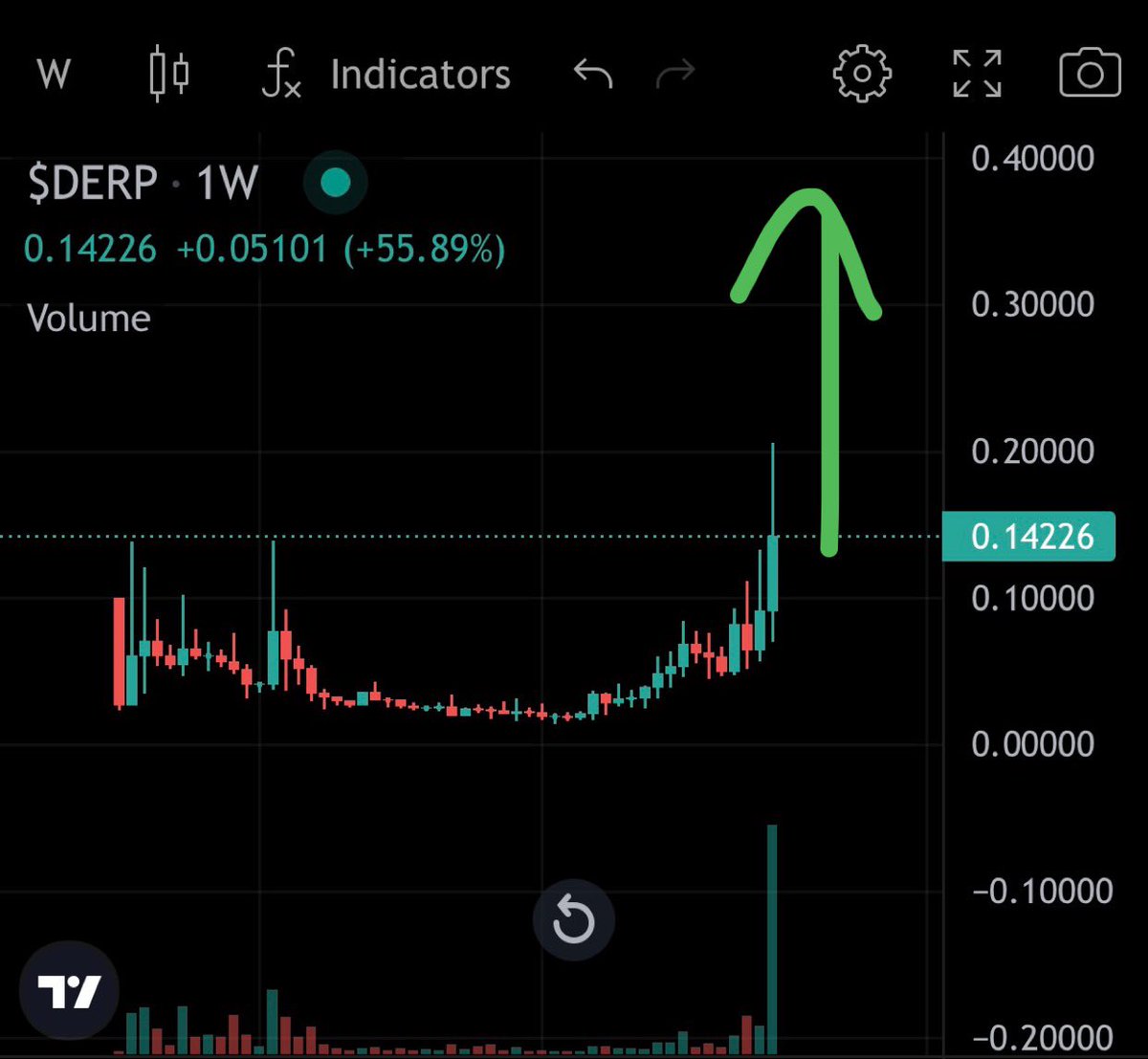 Neal4Crypto's tweet image. Now I’m no TA expert, but I could see a huge cup and handle about to break out with the upcoming @DerpBirdsNFT #Outposts mint requiring a ton of the 🤏 circulating supply of $DERP tokens this week… 

What do you think @CryptoGnojek?