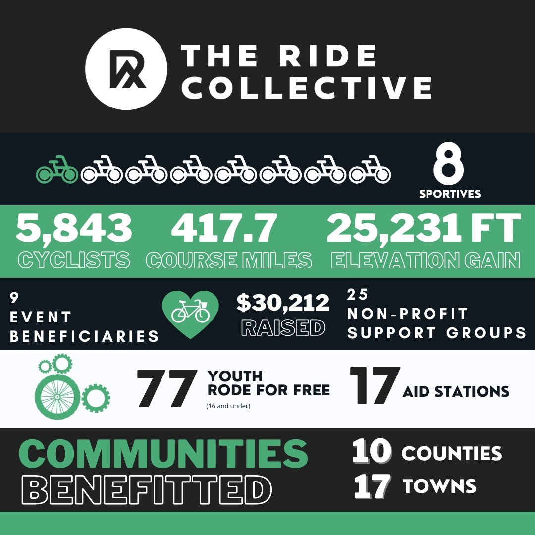 Charity and community are two significant pillars of The Ride Collective. Here's a snapshot of our reach and impact in 2023!

@friendsofthemustangs @comtbleague @davisphinneyfnd @colorado_winefest @bicyclecolo @oneriverfrontco