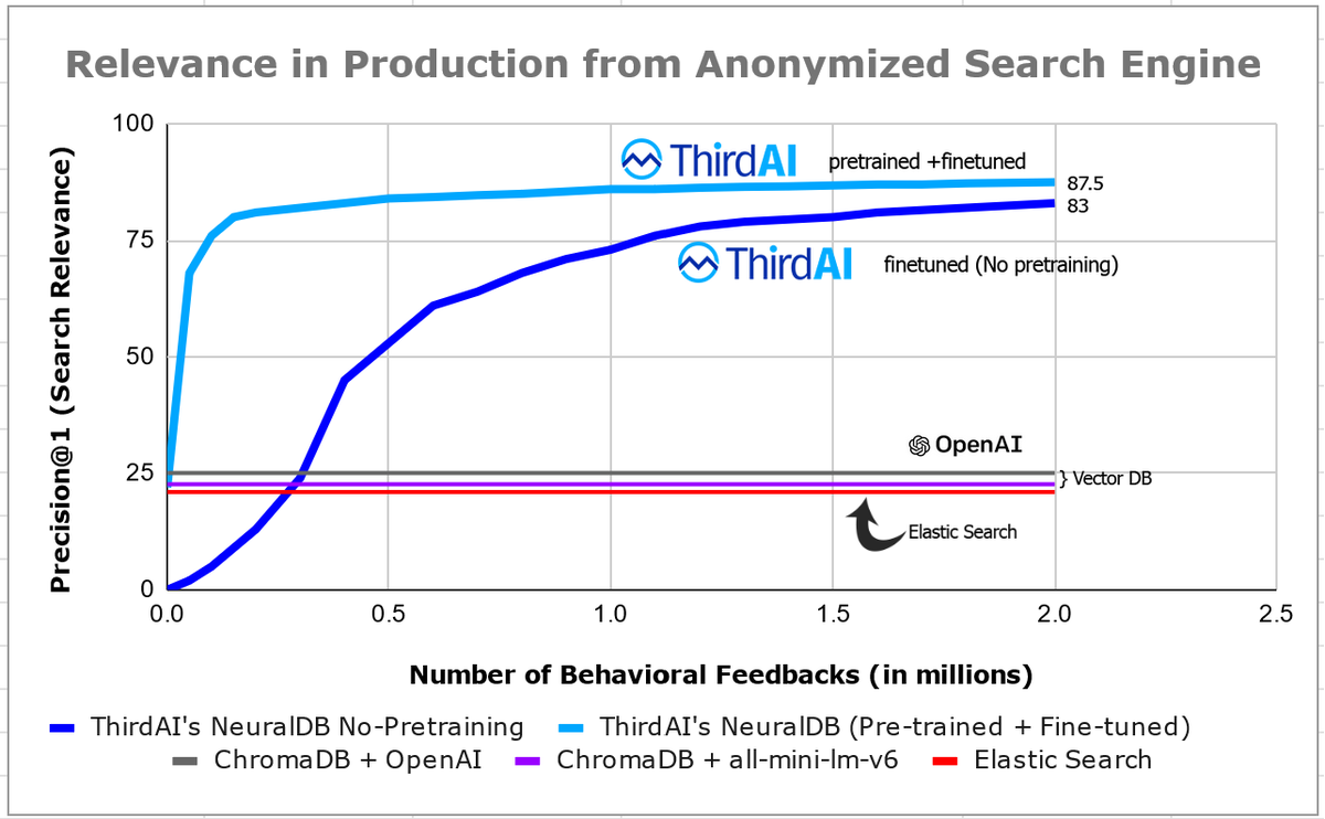 Anshumali_'s tweet image. Demystifying LLM-Driven Search: Stop Comparing Embeddings or #Vectordatabase and Start Fine-Tuning. 

Compare #elasticsearch #LLM #Foundationmodels and #NeuralDBs  on the real production workloads.  

#ChatGPT #GenAI #AI 
medium.com/thirdai-blog/d…