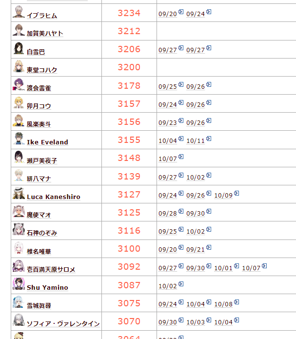 nijiwiki更新得超快的wwwwww
wikiwiki.jp/nijisanji/%E3%…