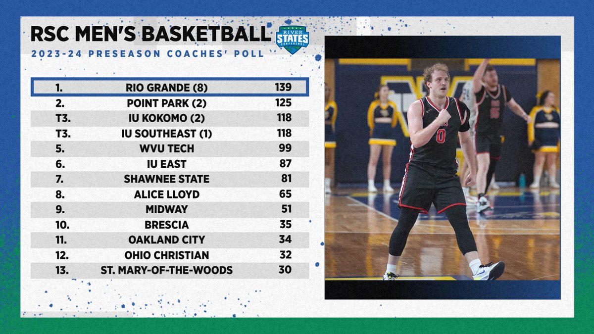 RiverStatesConf's tweet photo. 🏀 #RSCMBB Media Day tips off with the #RSC Men's Basketball Coaches' Preseason Poll &amp; #RSC Preseason All-Conference Team

Rio Grande (Ohio) is the #RSC favorite this year followed by Point Park (Pa.) then IU Kokomo &amp; IU Southeast tied for third

➡️ https://t.co/1JqrE3xHI9 https://t.co/oEcpeNibVn
