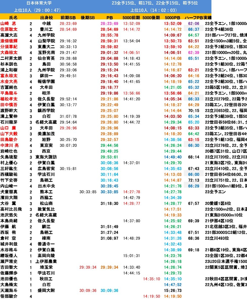 Realimpact2019's tweet photo. 前回箱根駅伝17位
【日本体育大学】

･75年続く歴史と伝統
･今年もプレッシャーに打ち勝てるか
･今年も総力戦で切符を手に入れる

#箱根駅伝 https://t.co/snAJVK9aJy