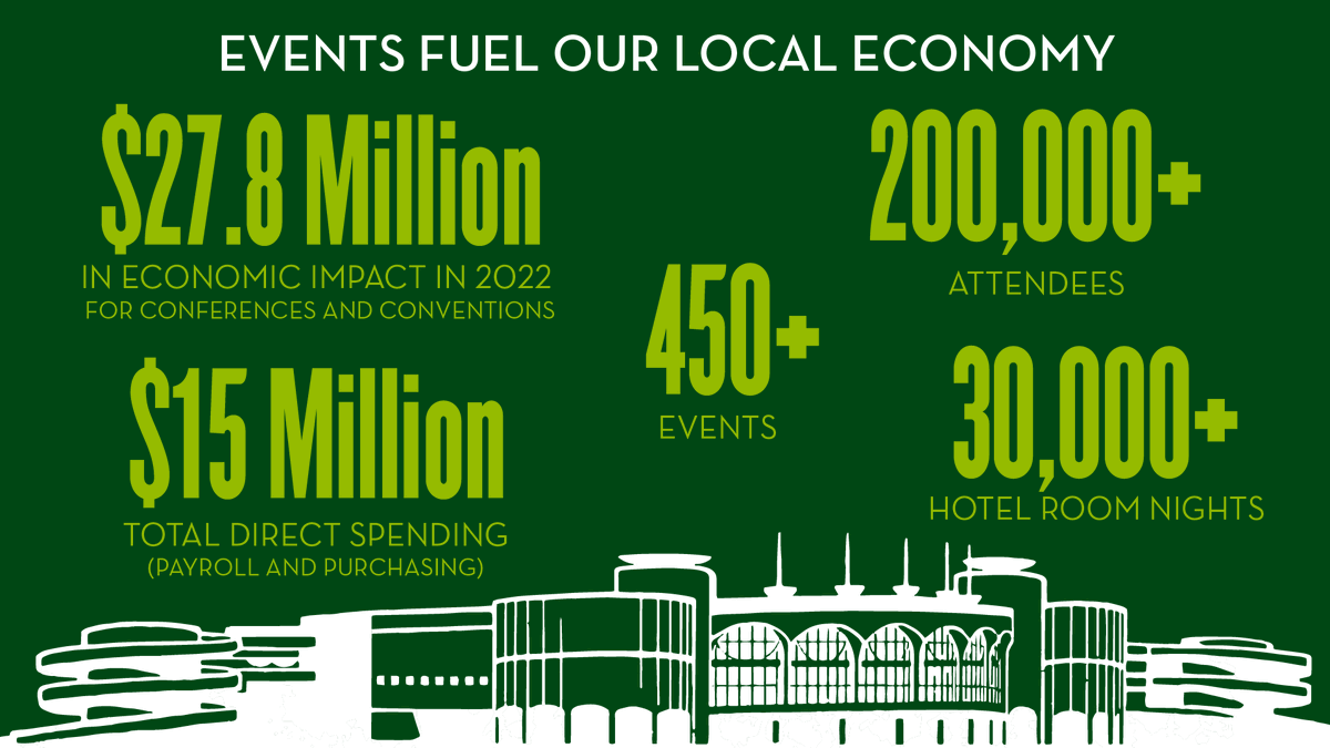 Monona Terrace bolsters our local economy, supporting restaurants, hotels, and other local shops.  #ThePowerofEvents #Tourism