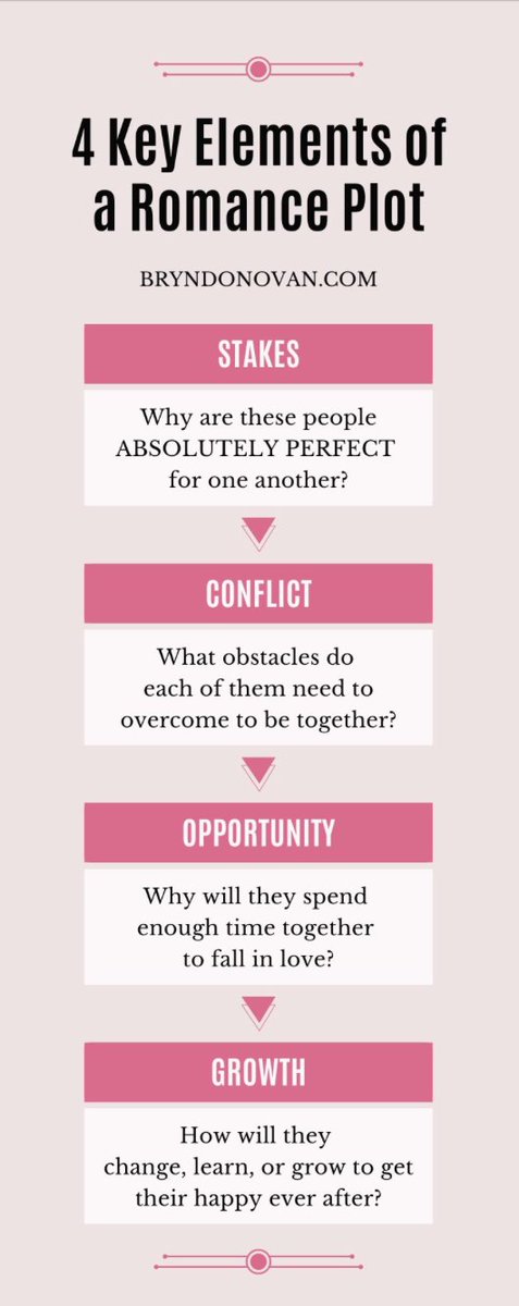 I'm always talking about the 4 key elements of a romance novel plot. Here's the infographic, in case anyone in the writing community or Romancelandia wants it! ❤️#amwriting