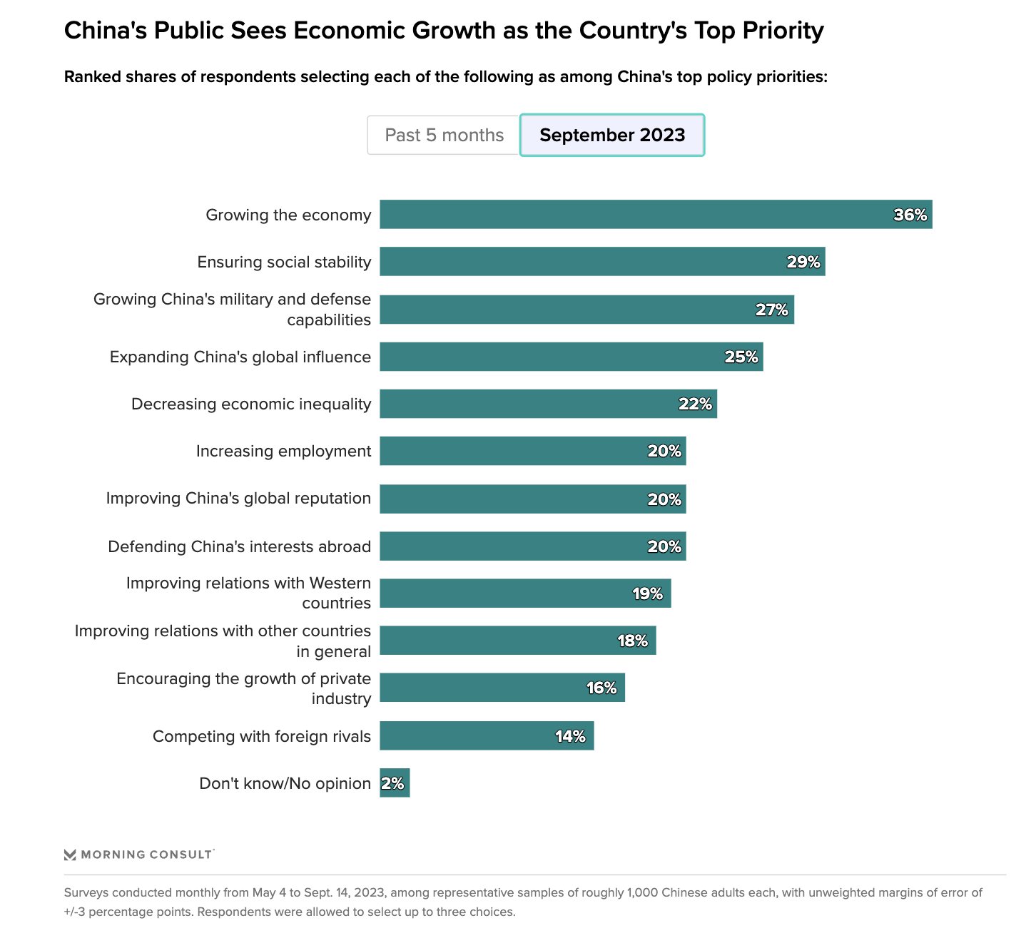 Appealing to China a top priority 