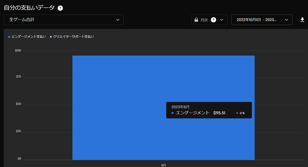 GamesGoemon's tweet image. #ゲーム制作 #フォートナイト #Fortnite #UEFN  
UEFNで本当に収益化できた！ 8月分で95.51ドル、日本円で14,210.79 円！ 趣味のゲーム制作でお金がもらえるなんて、夢のようだ！