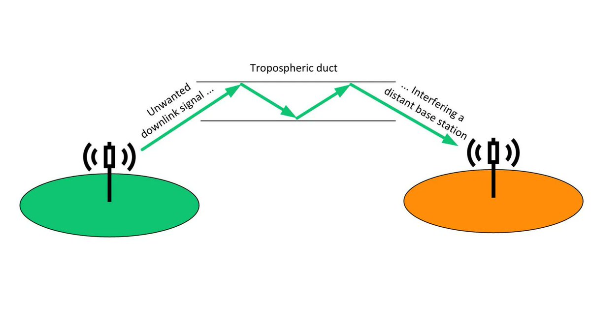 Excellent description of what is remote interference (RI) in TDD networks and #RemoteInterferenceManagement(RIM) by #EricssonResearch bit.ly/3ttRdxX