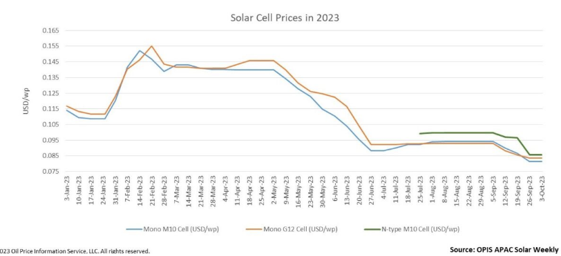 johnrhanger's tweet photo. Prices of solar cells are down about 60% in 2023 to record lows last week. And prices are expected to set new record lows this month. Disinflation!

This is one of the reasons solar is the lowest cost source of electricity in many parts of the world.
https://t.co/3CQau6jDqF https://t.co/Cgk8tj2XiV