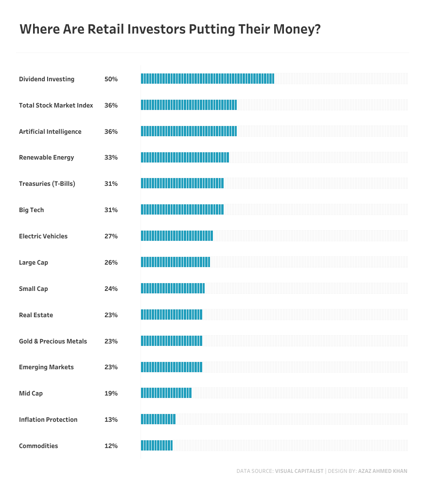 a_zazkhan's tweet photo. Hi, #datafam here is my attempt for #MakeoverMonday 2023 week 41: Where Are Retail Investors Putting Their Money? 

Public link: https://t.co/YqiuAlCBGl
@VizWizBI https://t.co/sO2qQVsqGg