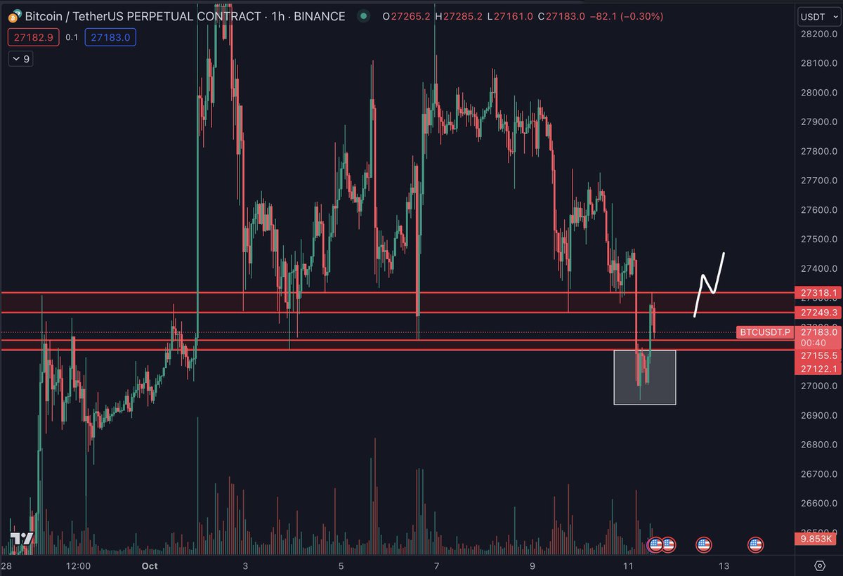 #Bitcoin  Traded below these support/resistance zones but no further breakdown seen just yet.

If the bulls can step in and pull this back above 27.3K I would assume this is just a deviation within the $27-28K range.

Below 27.1K the bears remain in charge.