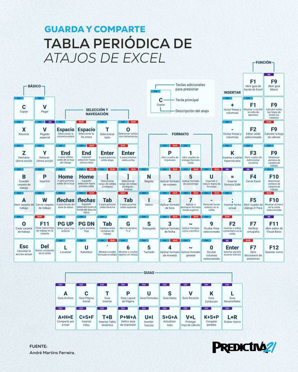 Me gusto esta completa guía para ser más eficiente con atajos de teclado de Excel