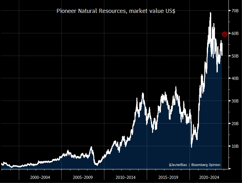 JavierBlas's tweet photo. CHART OF THE DAY: What a ride for Pioneer.

From the merger of Parker &amp; Parsley Petroleum Company and MESA Inc. in 1997 to today's all-stock sale to ExxonMobil, $PXD has gone from a market cap of ~$2.5 billion to $59.5 billion.

And Scott Sheffield is selling near the top | #OOTT https://t.co/IWuF3PV3Lj
