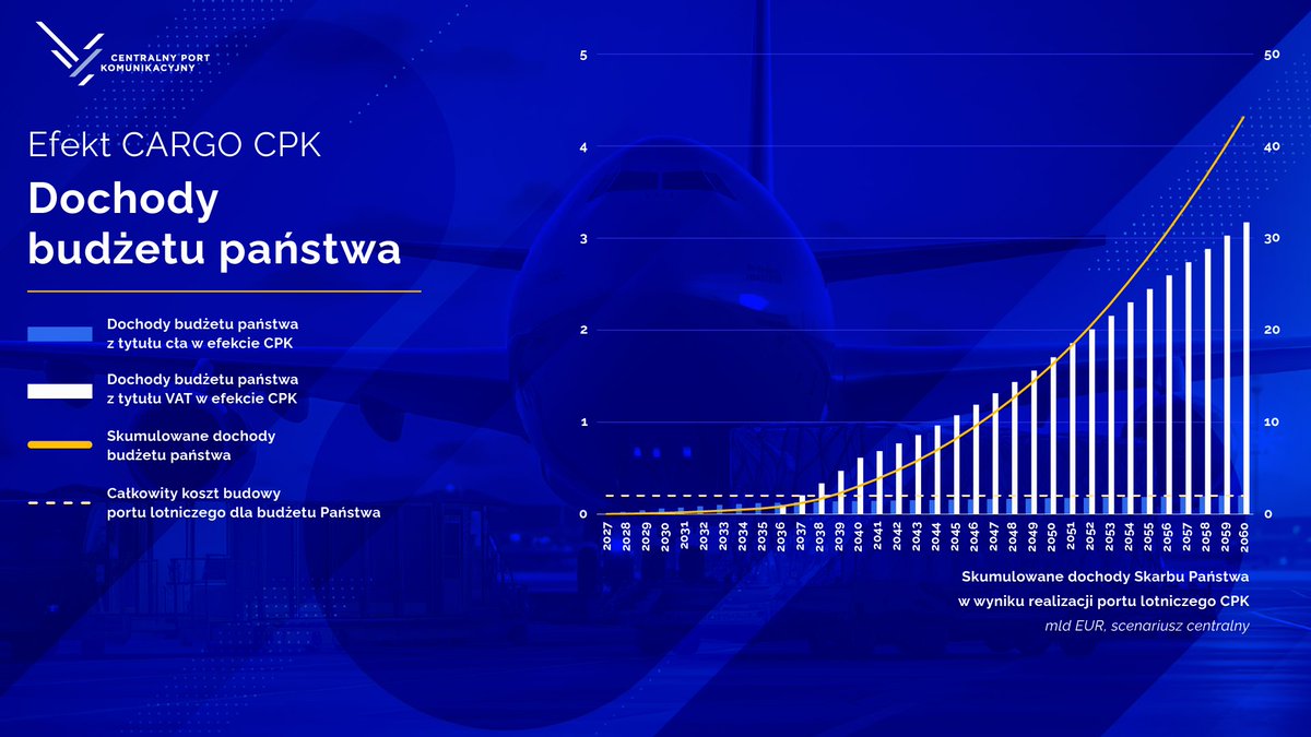 Centralny Port Komunikacyjny (@cpk_pl) on Twitter photo Całkowite nakłady budżetu państwa na budowę lotniska #CPK zwrócą się już po 12 latach tylko z dodatkowych dochodów z cła i VAT - wynika z najnowszego raportu firmy EY.
- Inwestycja CPK przekieruje miliardy z ceł i VAT z budżetu niemieckiego do polskiego 🇵🇱 - zaznacza <a href="/mhorala/">Marcin Horała</a>. Całkowite nakłady budżetu państwa na budowę lotniska #CPK zwrócą się już po 12 latach tylko z dodatkowych dochodów z cła i VAT - wynika z najnowszego raportu firmy EY.
- Inwestycja CPK przekieruje miliardy z ceł i VAT z budżetu niemieckiego do polskiego 🇵🇱 - zaznacza <a href="/mhorala/">Marcin Horała</a>.
