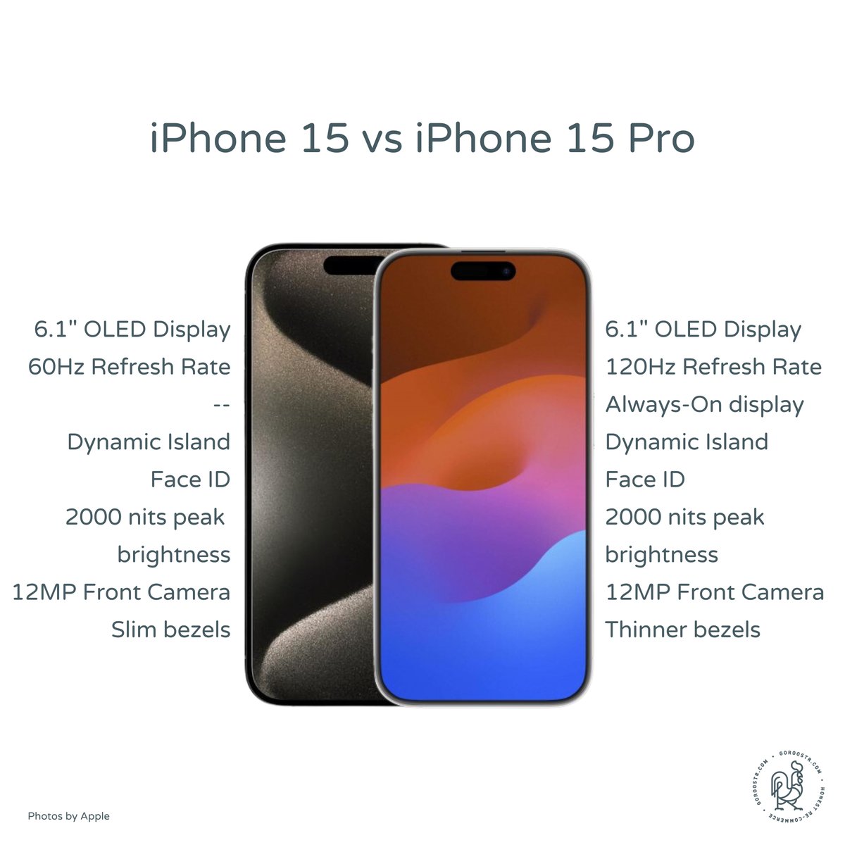 iPhone 15 vs iPhone 15 Pro

Which one would you choose? 

(like you, we're disappointed by the 60Hz Refresh Rate for the iPhone 15 as well)
○
○
○
○
#goroostr #sellyourdevice #iphone15 #iphone15pro