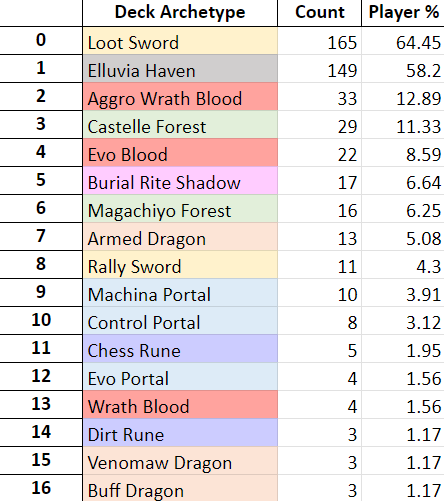 Zhiff on X: JCG Shadowverse OPEN 08-07-2023 decklist summary. Ghost Shadow  stands alone on top and seems to gain more and more dominance on the meta.  Below them, Evo Portal rises and