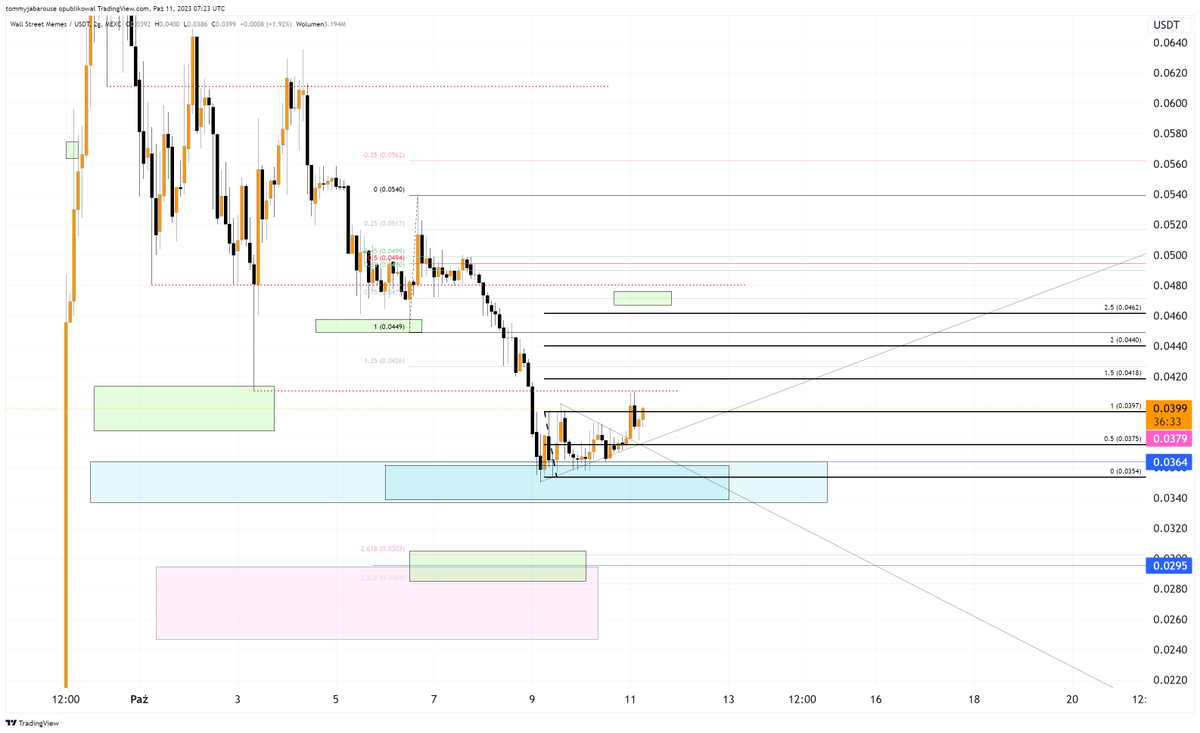 Kleks007's tweet photo. $WSM Long. Just started. https://t.co/bpcERjxXyt