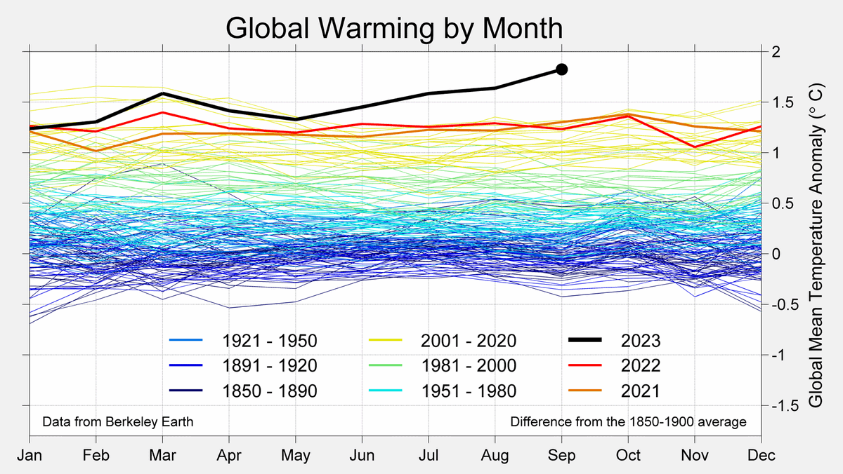 RARohde's tweet photo. One of these things is not like the others...

2023 is continuing its run of astonishing temperature records, on its way to what is now likely to become the first year more than 1.5 °C above our 1850-1900 baseline.
 
https://t.co/rqut3yqtlv https://t.co/IoZvR8DnxN