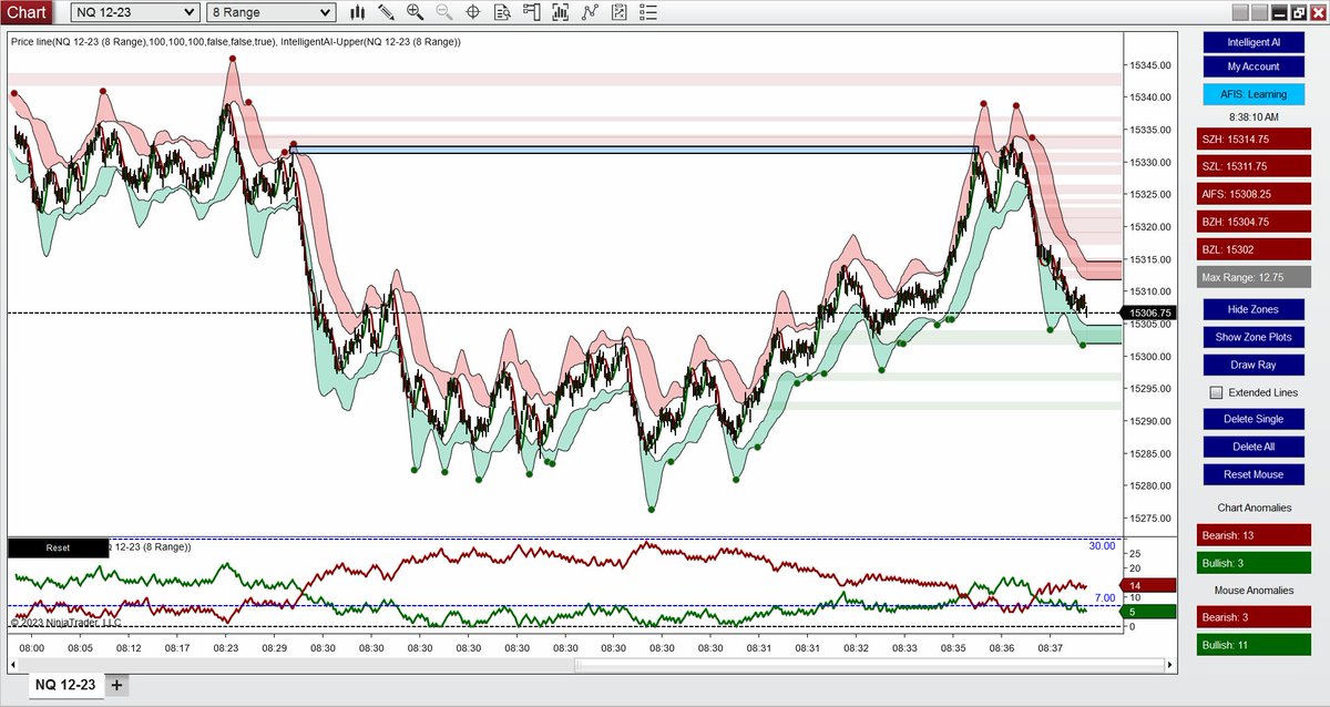 IntelligentAIFS's tweet image. Now that was a fast cycle from start to finish. #StopHunt #AIFS #NinjaTrader $NQ $ES