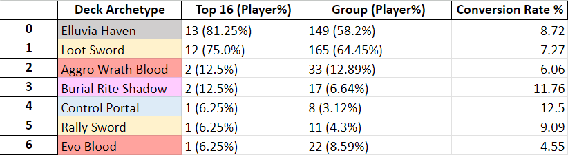 Zhiff on X: JCG Shadowverse OPEN 19-07-2023 decklist summary