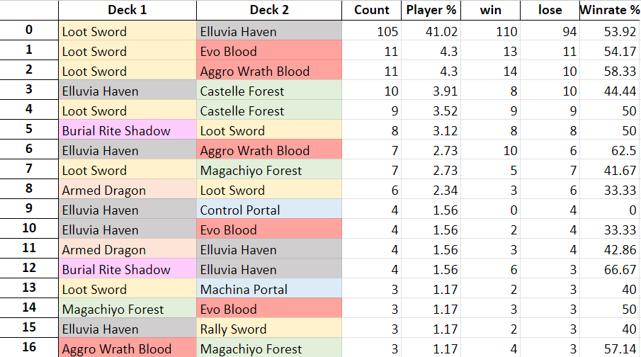 Zhiff on X: JCG Shadowverse OPEN 19-07-2023 decklist summary