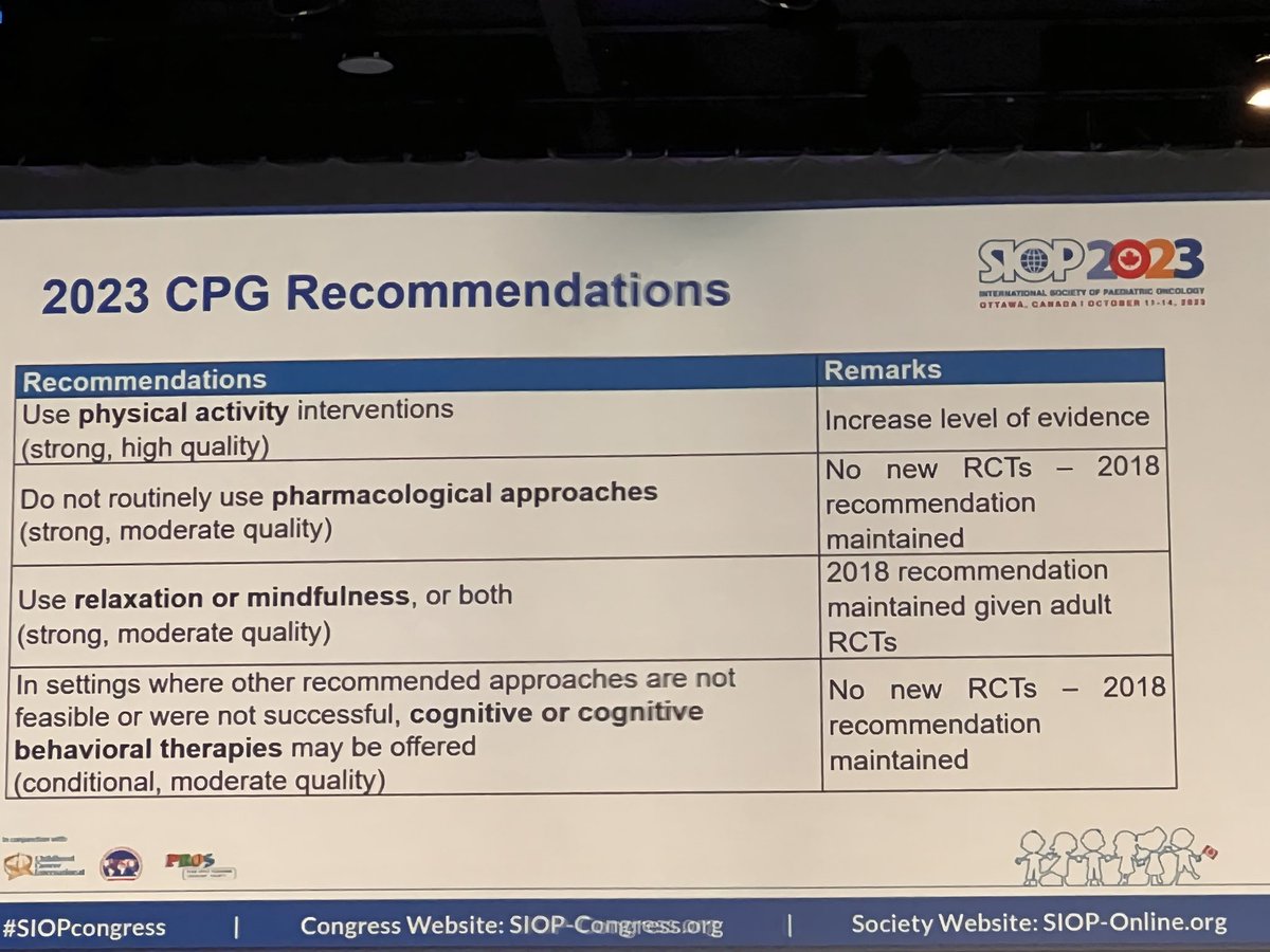 The data shows clearly that #physicalactivity reduces #fatigue among kids undergoing #childhoodcancer therapy 

<a href="/WorldSIOP/">SIOP International</a> <a href="/ObeidJ/">Joyce Obeid</a> <a href="/CHEMPLab/">CHEMP Lab</a>