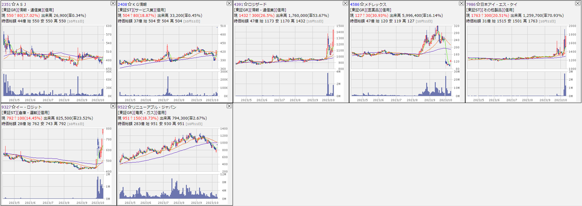 bookpine's tweet image. 10月11日　S高：7銘柄チャート