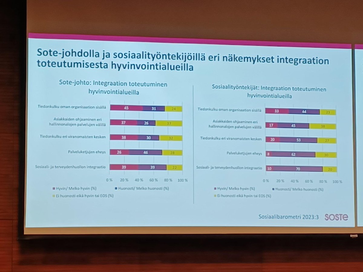 rets_asiamies's tweet photo. @SOSTE10 #sosiaalibarometri: näkemykset #sotepalvelut #integraatio'sta kovin erilaisia riippuen tehtävästä hyvinvointialueella. Sosiaalityöntekijöiden tilannekuva varsin synkkä ja kertoo asiakkaiden palvelujen saannin vaikeuksista. @sotepol päivät https://t.co/nRc6aV6O99