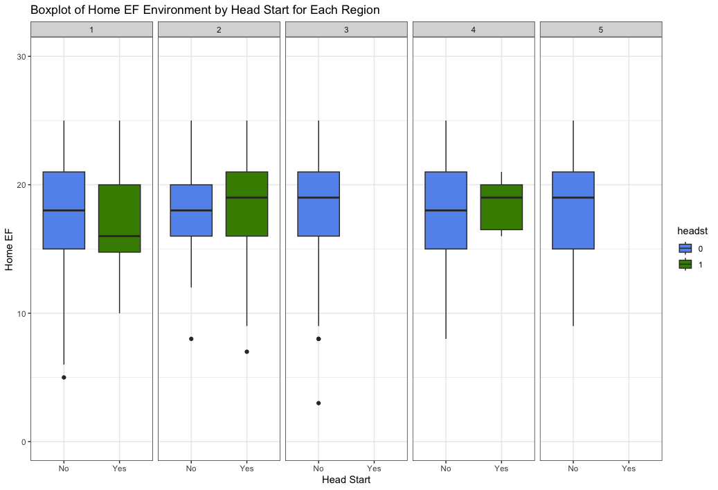 FolkerAnn's tweet photo. @LDbaseRepo Love this #OpenScienceOctober activity @LDbaseRepo ! For week 1, I created some boxplots of the home EF environment for kids in and not in Head Start for each geographic region in the study! 🧠👻📊
#DataSharingIsntSpooky https://t.co/dgDO5DEuAA