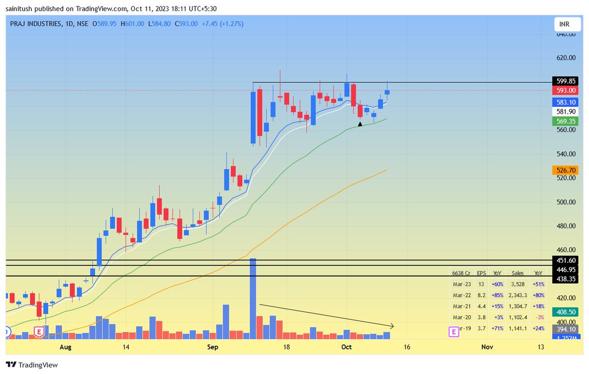 ryzin05's tweet image. Next possible move may come in sugars, looks good to me!
Watchlist: 
#KMSUGAR
#DALMIASUG
#RENUKA
#UTTAMSUGAR
#MAGADSUGAR
#PRAJIND 

My entry on marked lines. Also not gonna trade all, will trade possibly 1-2 of them whichever shows more strength.