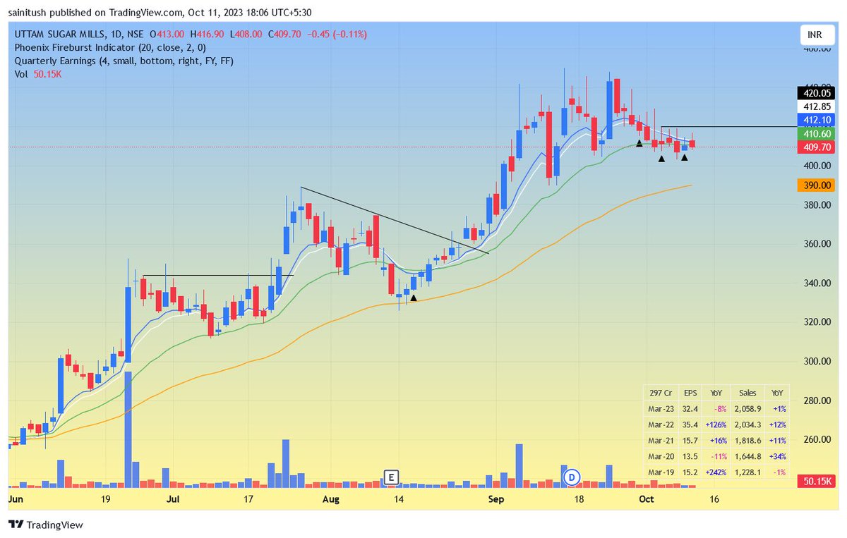 ryzin05's tweet image. Next possible move may come in sugars, looks good to me!
Watchlist: 
#KMSUGAR
#DALMIASUG
#RENUKA
#UTTAMSUGAR
#MAGADSUGAR
#PRAJIND 

My entry on marked lines. Also not gonna trade all, will trade possibly 1-2 of them whichever shows more strength.