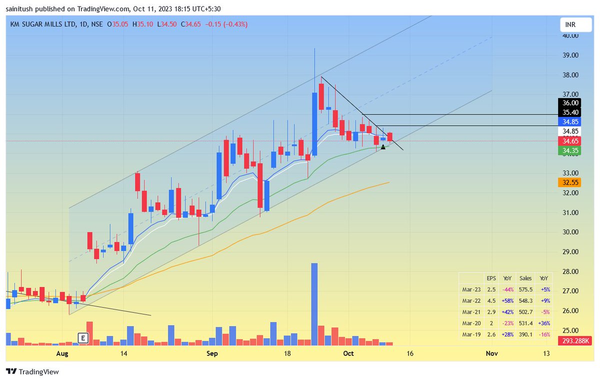 ryzin05's tweet image. Next possible move may come in sugars, looks good to me!
Watchlist: 
#KMSUGAR
#DALMIASUG
#RENUKA
#UTTAMSUGAR
#MAGADSUGAR
#PRAJIND 

My entry on marked lines. Also not gonna trade all, will trade possibly 1-2 of them whichever shows more strength.