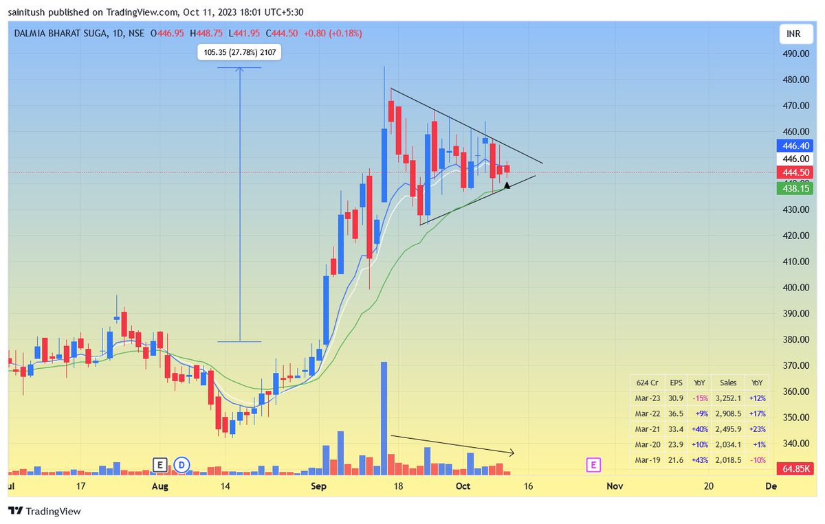 ryzin05's tweet image. Next possible move may come in sugars, looks good to me!
Watchlist: 
#KMSUGAR
#DALMIASUG
#RENUKA
#UTTAMSUGAR
#MAGADSUGAR
#PRAJIND 

My entry on marked lines. Also not gonna trade all, will trade possibly 1-2 of them whichever shows more strength.