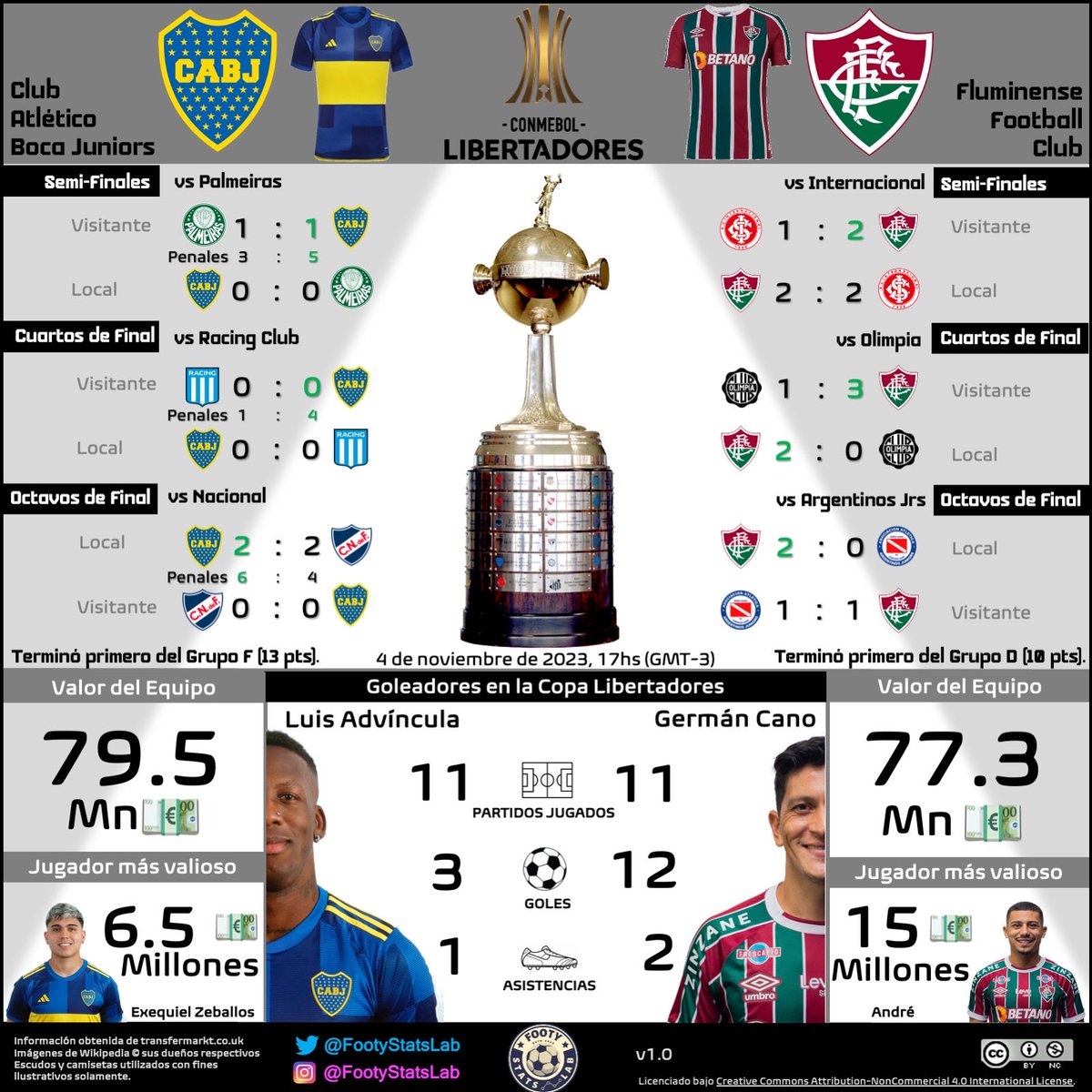 En 3 semanas apenas, <a href="/BocaJrsOficial/">Boca Juniors</a> y <a href="/FluminenseFC/">Fluminense F.C.</a> jugarán la final de la <a href="/Libertadores/">CONMEBOL Libertadores</a> … quien se quedará con la gloria eterna? #argentina #brasil #futbol #CopaLibertadores #final