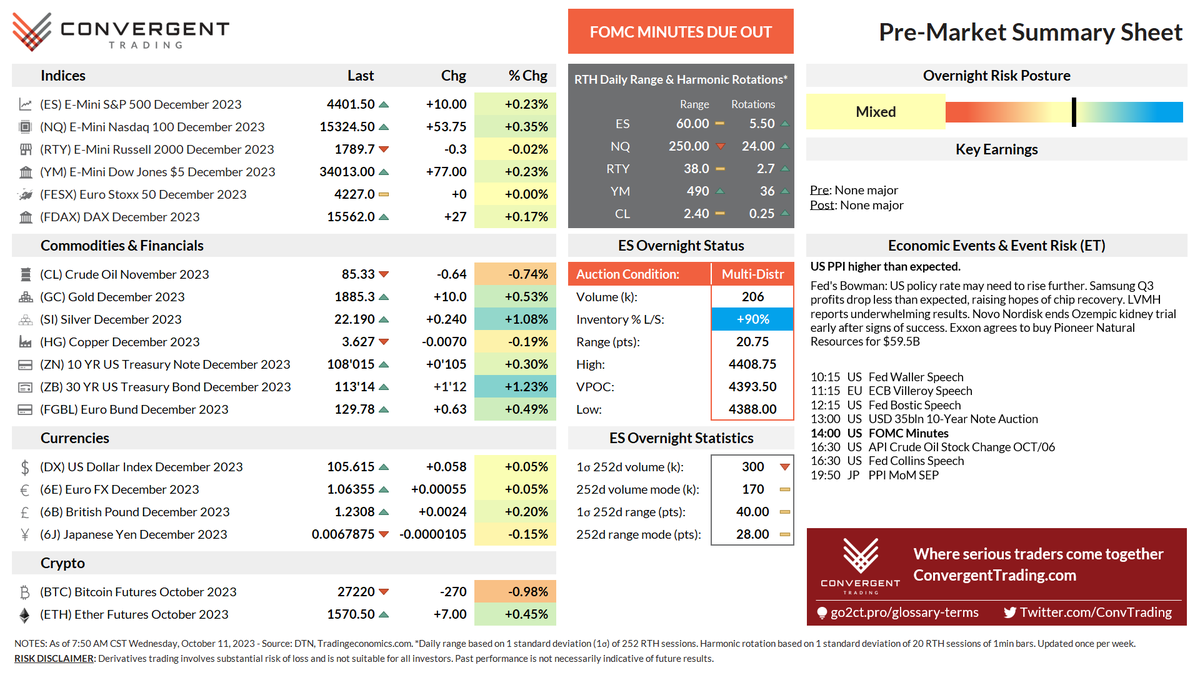 For October 11, 2023, how futures are positioned using our Pre-Market Summary Sheet as used by <a href="/FuturesTrader71/">FuturesTrader71</a> during #TraderBite #futures #trading #Traders #ES_F

Like and Retweet today's summary sheet!

More at: convergenttrading.com