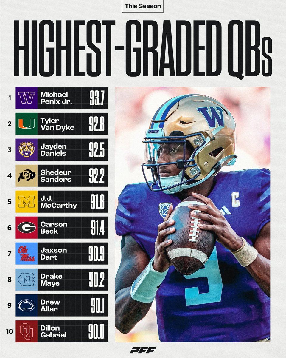PFF_College's tweet photo. Highest graded Quarterbacks this season⭐️ https://t.co/ZPJJOm6aE2