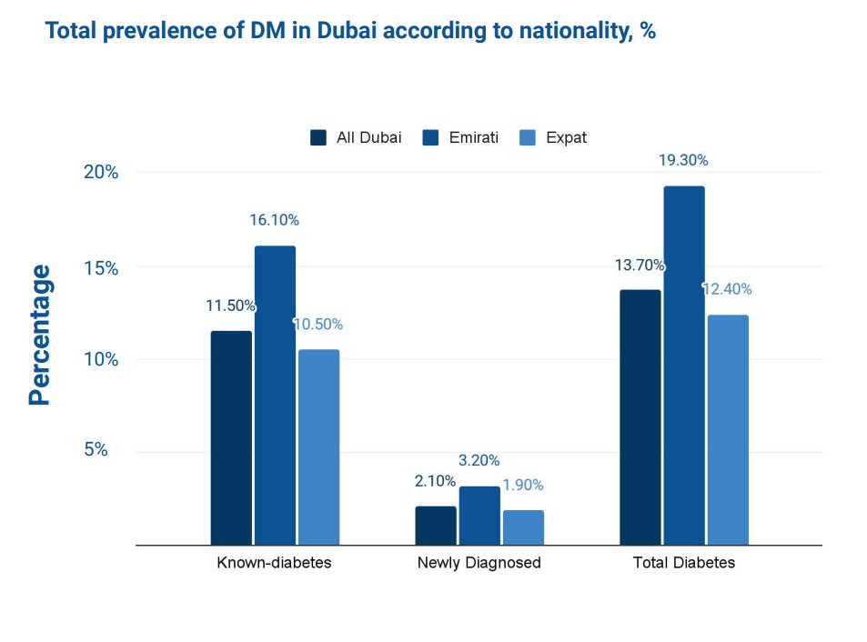 DeepPharmaUK's tweet image. The latest report from The Life Sciences Division of Deep Knowledge Group reveals a concerning disparity in diabetes prevalence in Dubai with Emiratis facing a 19.3% prevalence rate, and expatriates 12.4%.
Read more at eu1.hubs.ly/H05Jtr00
#ai #uae #startups #Diabetes #pharma