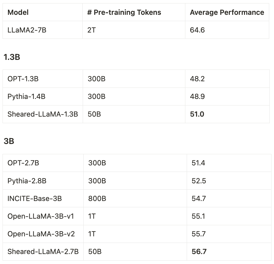 We release the strongest public 1.3B and 3B models so far – the ShearedLLaMA series.
Structured pruning from a large model to a small one is far more cost-effective (only 3%!) than pre-training them from scratch!

Check out our paper and models at: xiamengzhou.github.io/sheared-llama/
[1/n]