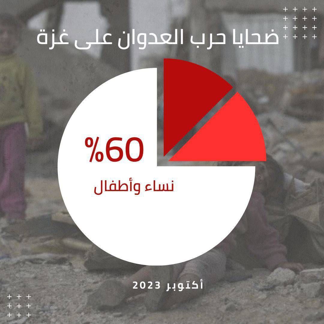 60% من الشهداء والمصابين في غزة هُم من الأطفال والنساء نتيجة العدوان الإسرائيلي المستمر على غزة .
#طوفان_الأقصى 
#غزه_تحت_القصف_القدس_تنتفض 
#الكيان_الصهيوني_يحتضر