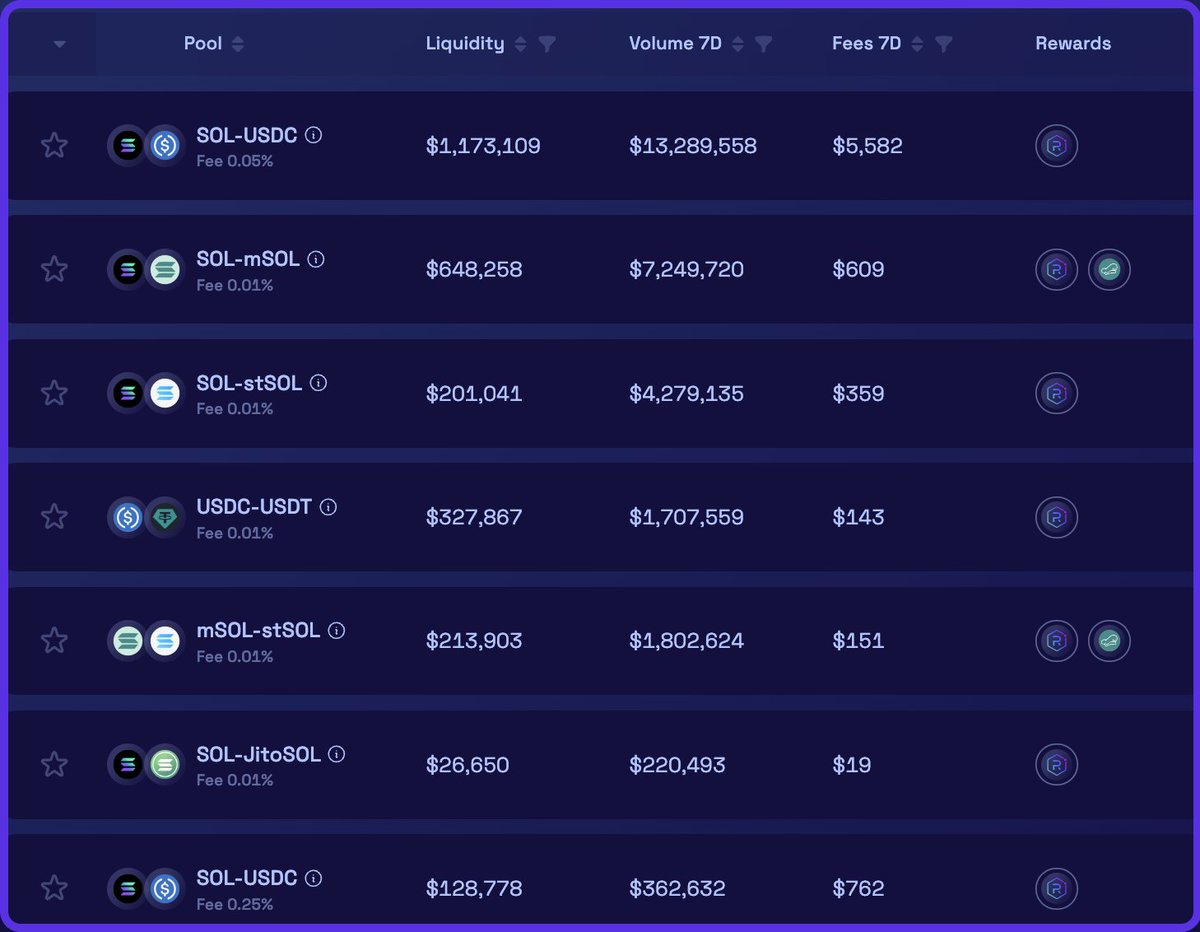 Raydium's tweet photo. GM Raydiators📡,

The reward rotation on the Concentrated Liquidity pools has been completed. ⬇️

To highlight, a fresh emission boost on the new 1bps JitoSOL-SOL (@jito_sol) pool.

Those rewards come in addition to ongoing native reward and point programs from token issuers. ☄️ https://t.co/xepLCVOjDa