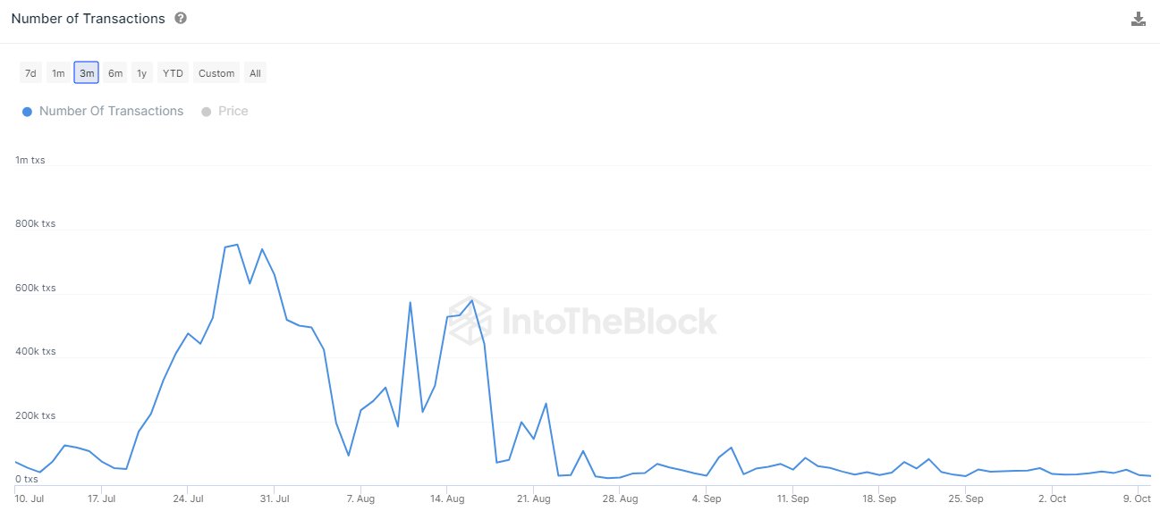 Have Traders Moved Past Dogecoin? Transactions Plunge 98% Since June