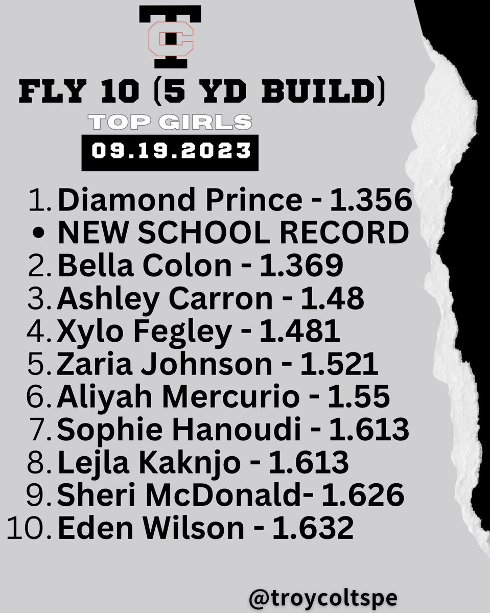 Little late but leaderboard from 9/19 from our first 10 yd fly (5 yard build) sprint a few weeks back

2 New Records!

Acceleration is a focus this semester. Looking forward to watching our students improve! 

<a href="/Troy__Athletics/">Troy Athletics</a> <a href="/troy_colts/">Troy Colts</a>